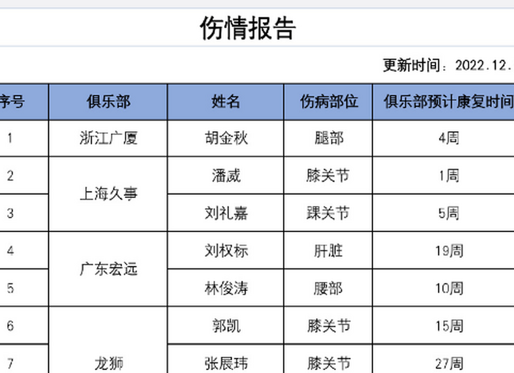 CBA联赛球员伤情更新,影响比赛走势 CBA联赛球员伤情更新,影响比赛走势