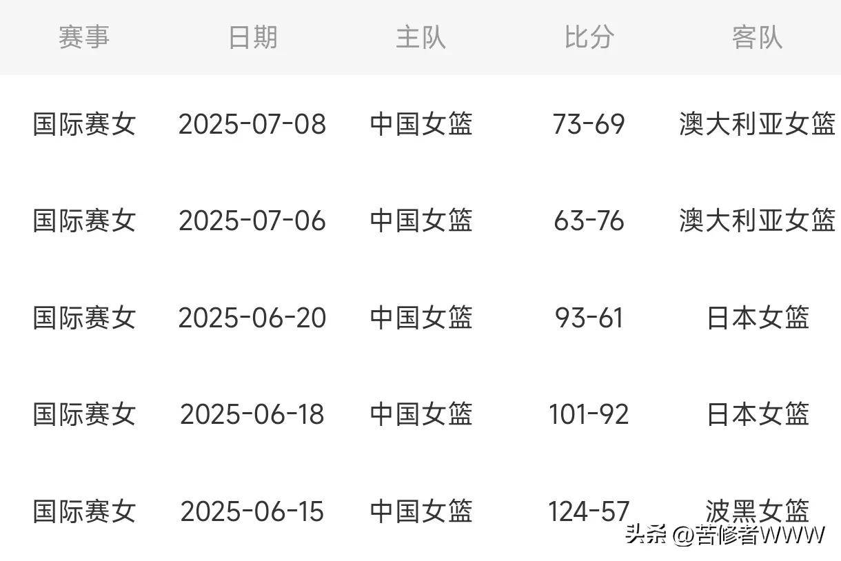 中国女篮备战亚洲杯资讯公布 中国女篮备战亚洲杯资讯公布